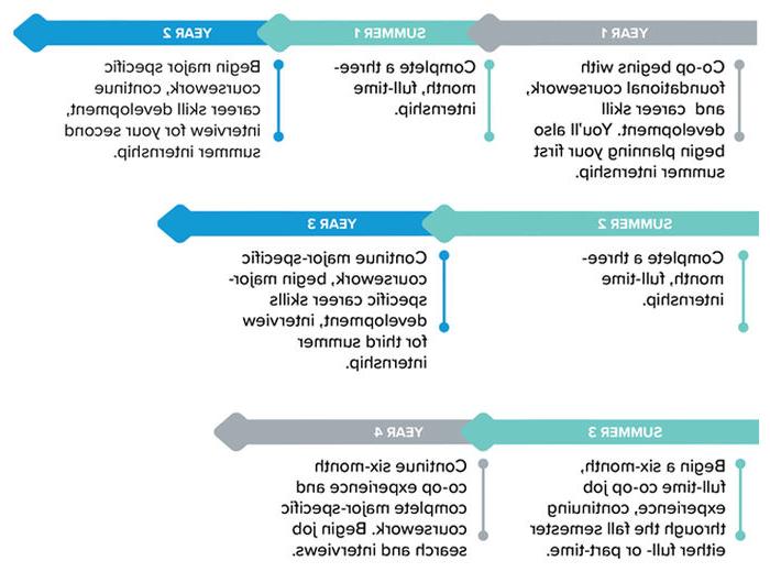 图：第一年：合作社从基础课程和职业技能发展开始. 你也将开始计划你的第一个暑期实习.  暑期1：完成为期三个月的全职实习.  第二年：开始专业的具体课程, 继续发展职业技能, 第二次暑期实习面试.  暑期二：完成为期三个月的全职实习.  第三年：继续专业相关课程, 开始特定专业的职业技能发展, 第三次暑期实习面试